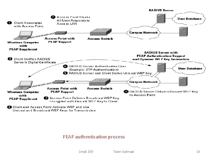 PEAP authentication process Cmp. E 209 Team Golmaal 16 PEAP authentication process Cmp. E 209 Team Golmaal 16