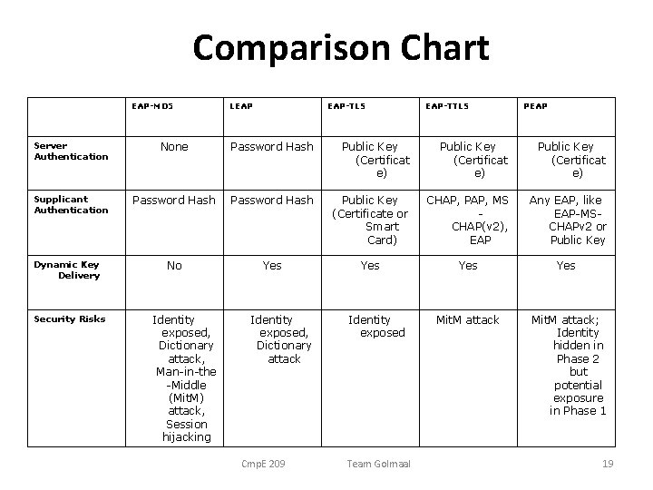 Comparison Chart EAP-MD 5 LEAP EAP-TLS EAP-TTLS PEAP Server Authentication None Password Hash Public Comparison Chart EAP-MD 5 LEAP EAP-TLS EAP-TTLS PEAP Server Authentication None Password Hash Public