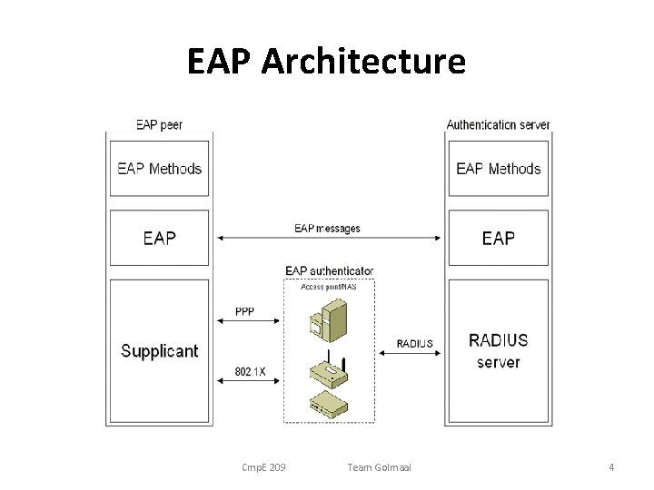 EAP Architecture Cmp. E 209 Team Golmaal 4 EAP Architecture Cmp. E 209 Team Golmaal 4