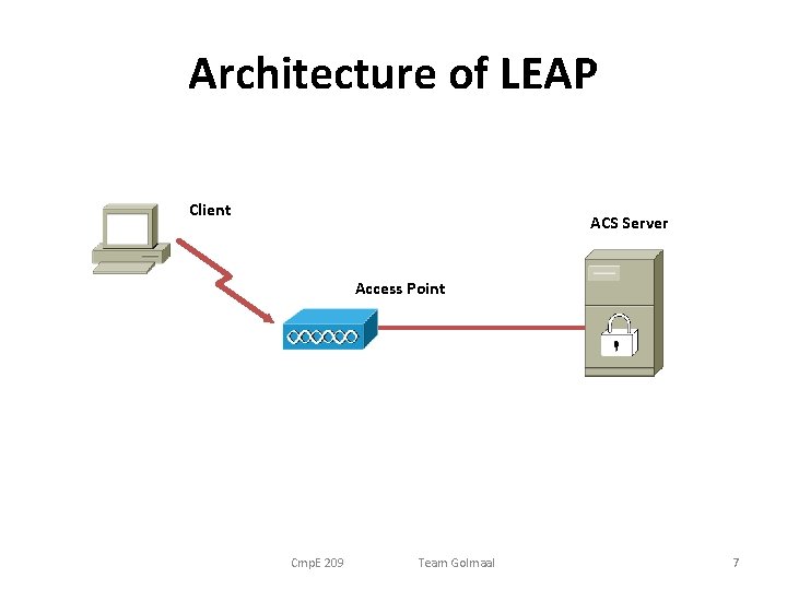 Architecture of LEAP Client ACS Server Access Point Cmp. E 209 Team Golmaal 7 Architecture of LEAP Client ACS Server Access Point Cmp. E 209 Team Golmaal 7