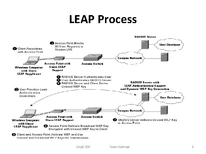 LEAP Process Cmp. E 209 Team Golmaal 8 LEAP Process Cmp. E 209 Team Golmaal 8