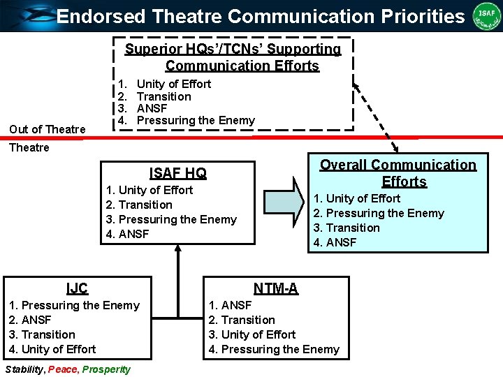 Endorsed Theatre Communication Priorities Superior HQs’/TCNs’ Supporting Communication Efforts Out of Theatre 1. 2.
