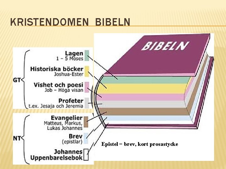 KRISTENDOMEN BIBELN Epistel = brev, kort prosastycke 