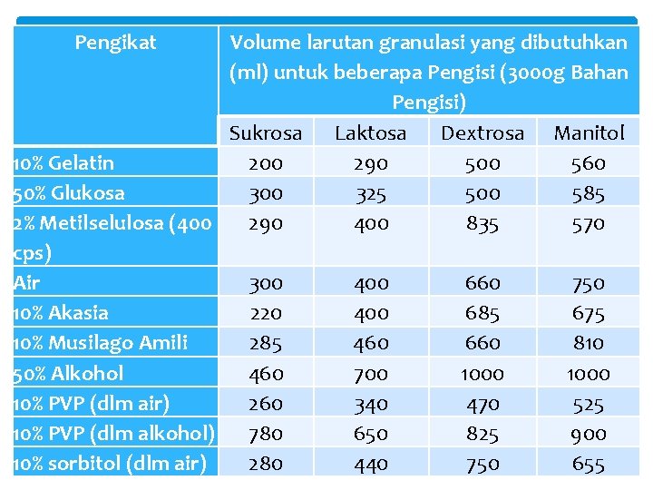 Pengikat Volume larutan granulasi yang dibutuhkan (ml) untuk beberapa Pengisi (3000 g Bahan Pengisi)