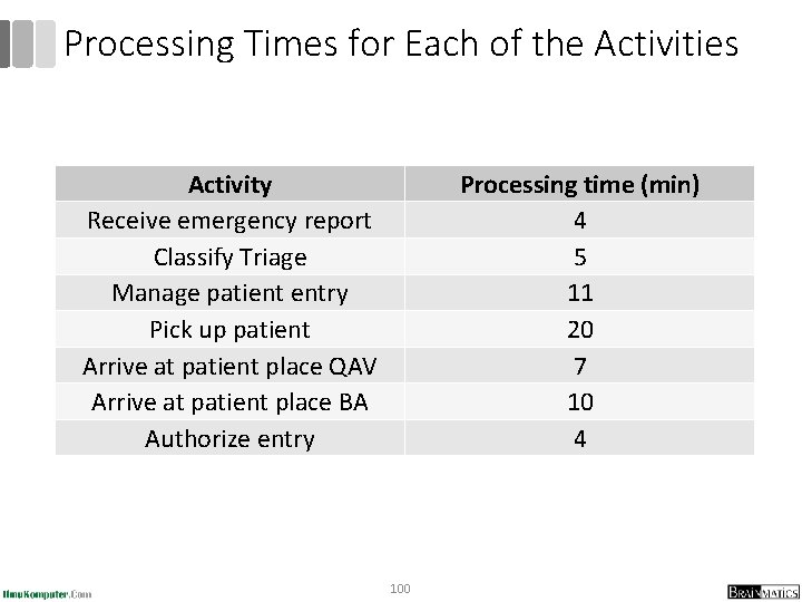 Processing Times for Each of the Activities Activity Receive emergency report Classify Triage Manage