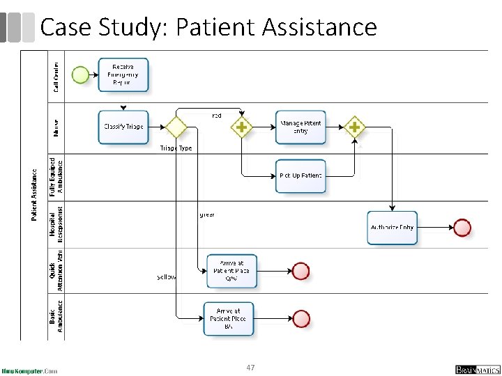 Case Study: Patient Assistance 47 