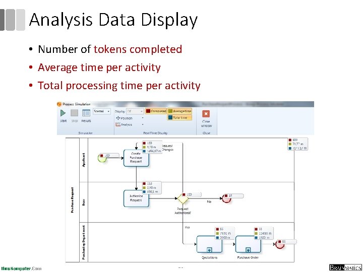 Analysis Data Display • Number of tokens completed • Average time per activity •