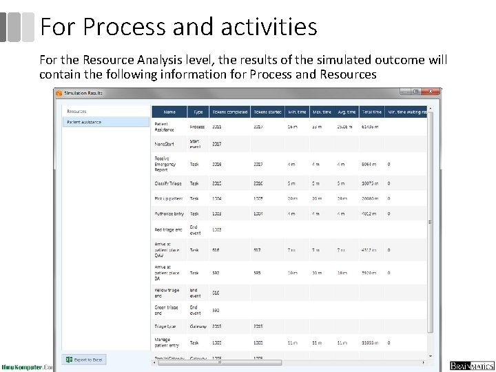For Process and activities For the Resource Analysis level, the results of the simulated