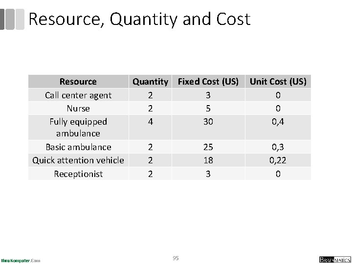 Resource, Quantity and Cost Resource Quantity Call center agent 2 Nurse 2 Fully equipped