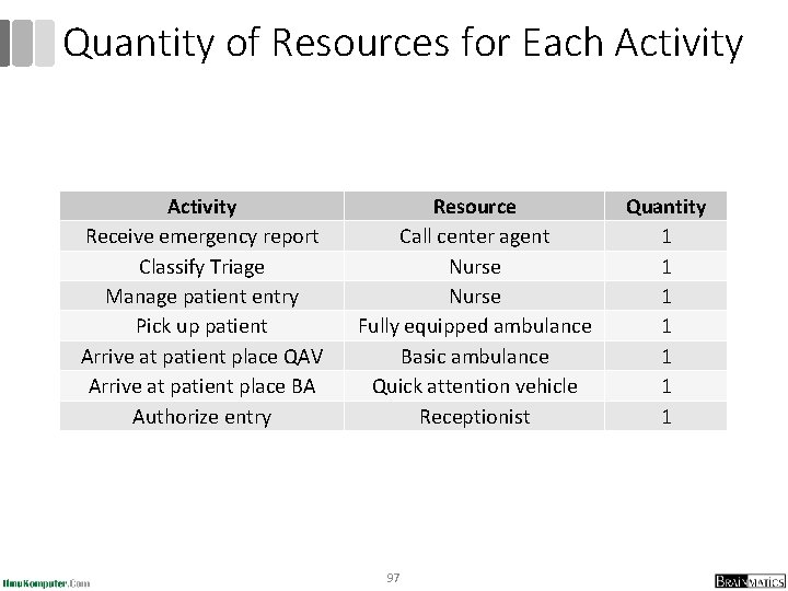 Quantity of Resources for Each Activity Receive emergency report Classify Triage Manage patient entry