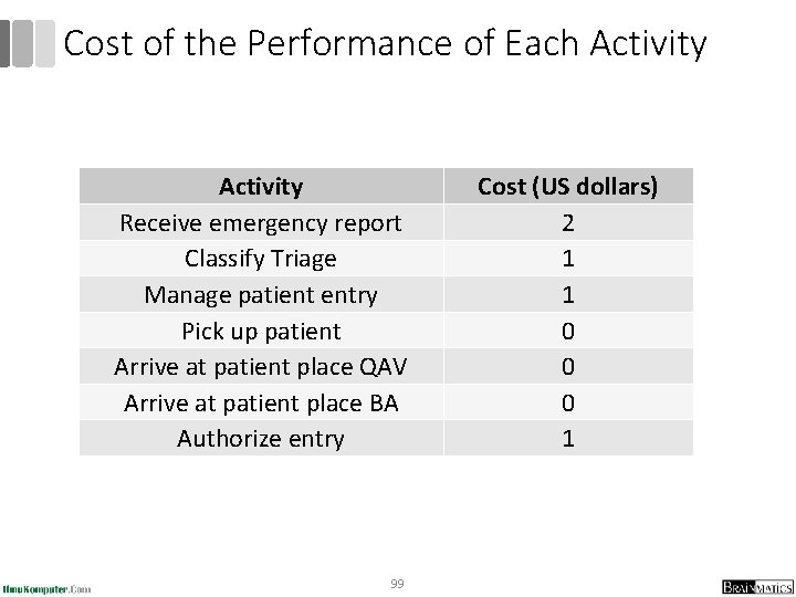 Cost of the Performance of Each Activity Receive emergency report Classify Triage Manage patient
