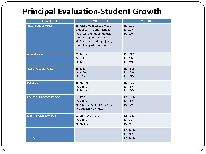 Principal Evaluation-Student Growth MEASURES FORMS OF DATA WEIGHT SLO: School-wide E: Classroom data, projects,