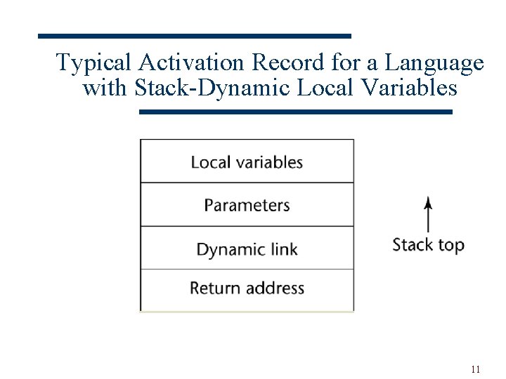 Typical Activation Record for a Language with Stack-Dynamic Local Variables 11 