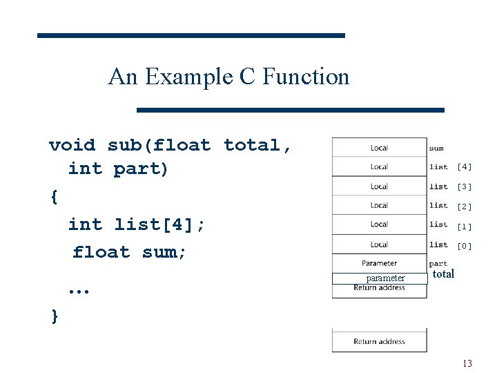 An Example C Function void sub(float total, int part) { int list[4]; float sum;