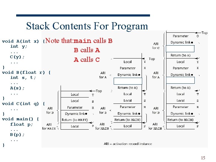Stack Contents For Program void A(int x) {Note int y; . . . C(y);
