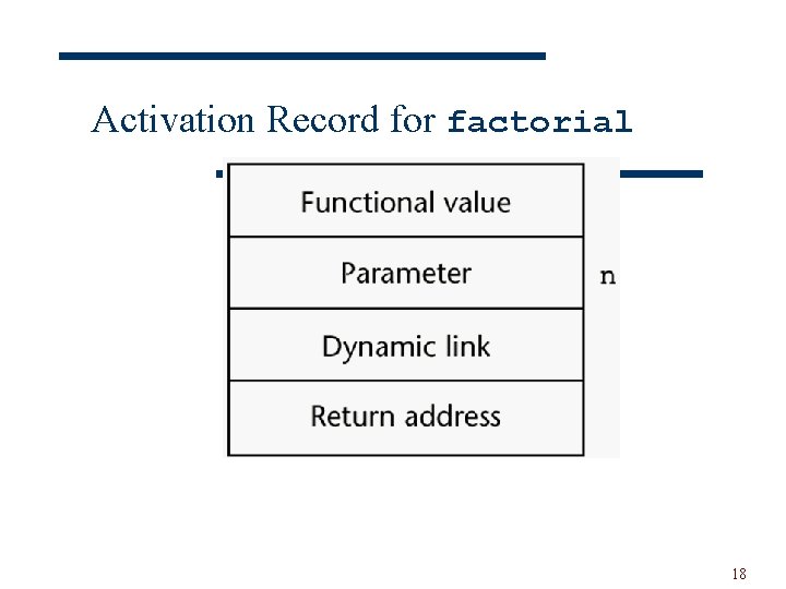 Activation Record for factorial 18 