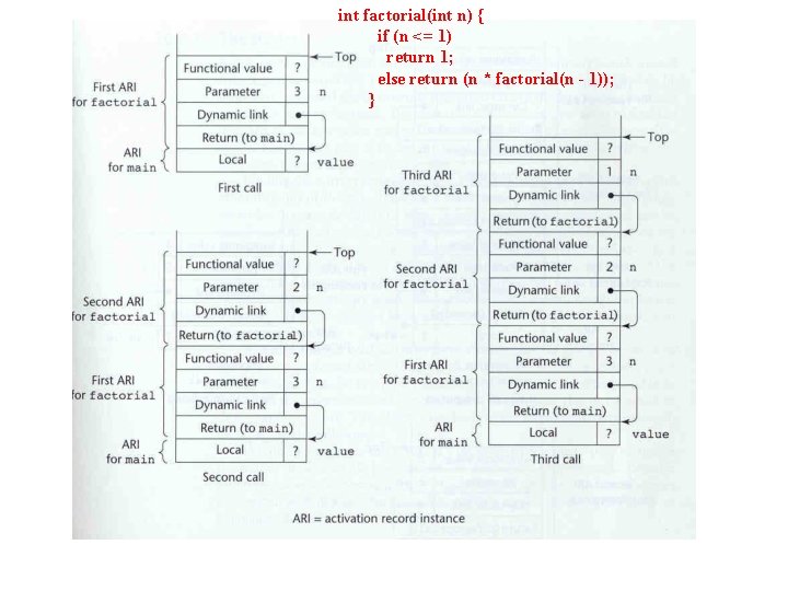 int factorial(int n) { if (n <= 1) return 1; else return (n *