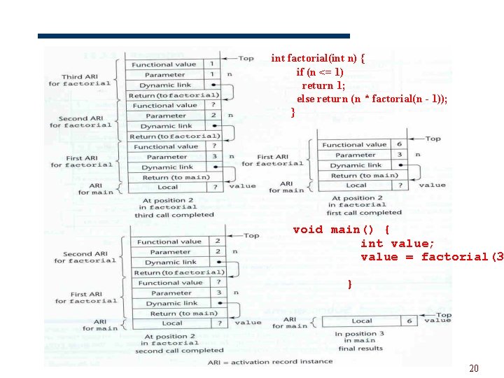 int factorial(int n) { if (n <= 1) return 1; else return (n *