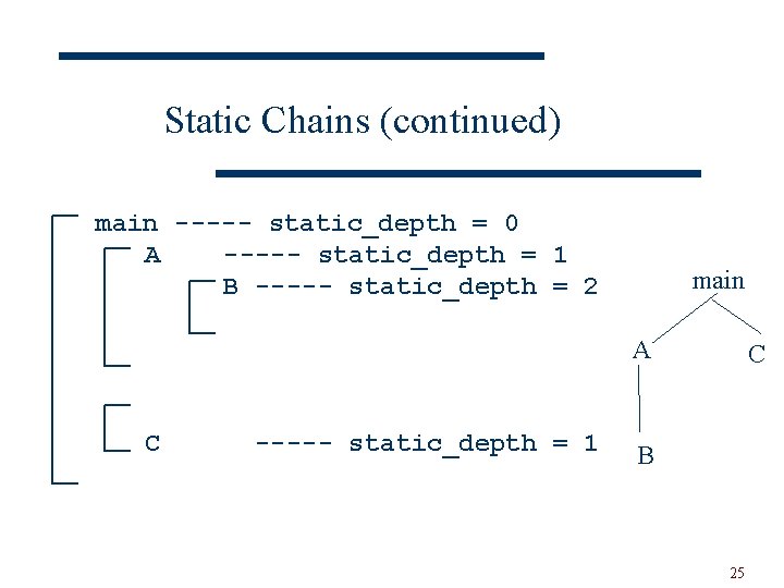 Static Chains (continued) main ----- static_depth = 0 A ----- static_depth = 1 B