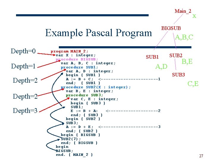 Main_2 BIGSUB Example Pascal Program Depth=0 Depth=1 Depth=2 Depth=3 x A, B, C program
