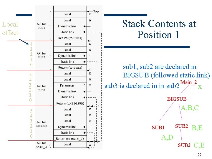 Stack Contents at Position 1 Local offset 4 3 2 1 0 5 4
