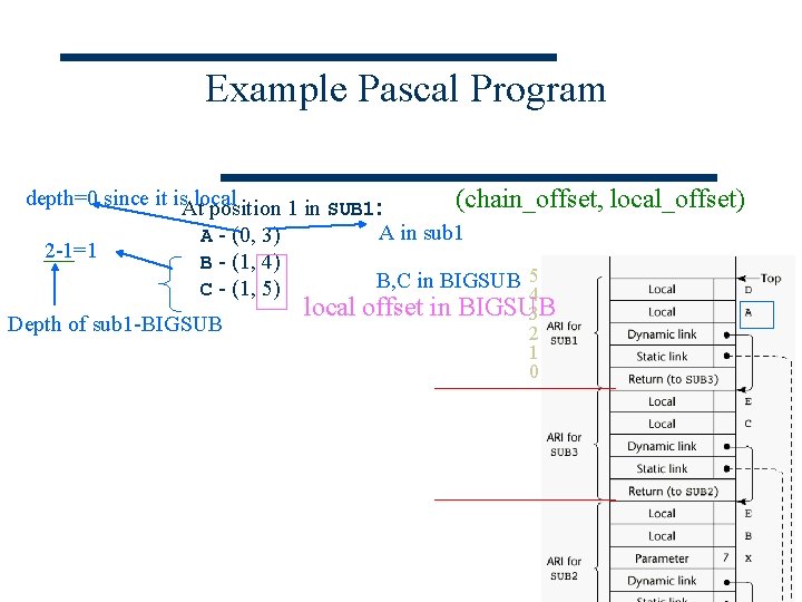 Example Pascal Program depth=0 since it is. Atlocal position 1 in SUB 1: 2