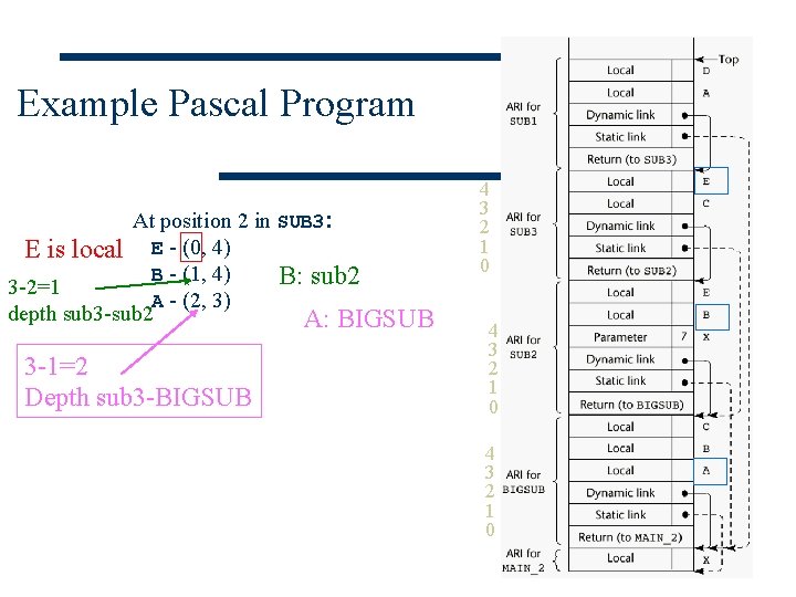 Example Pascal Program At position 2 in SUB 3: E is local E -