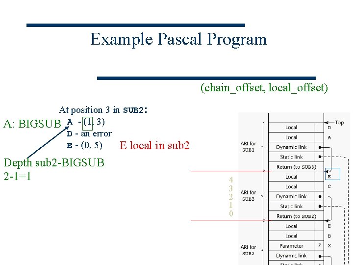Example Pascal Program (chain_offset, local_offset) A: At position 3 in SUB 2: BIGSUB A