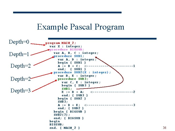 Example Pascal Program Depth=0 Depth=1 Depth=2 Depth=3 program MAIN_2; var X : integer; procedure