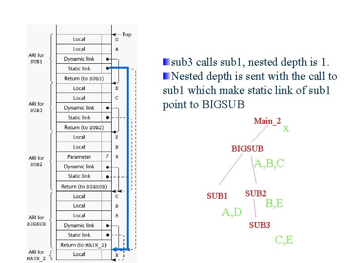 sub 3 calls sub 1, nested depth is 1. Nested depth is sent with
