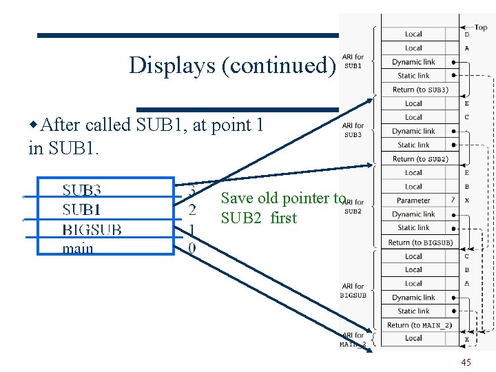 Displays (continued) w. After called SUB 1, at point 1 in SUB 1. SUB