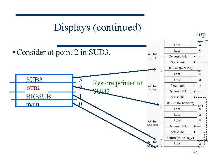 Displays (continued) top w. Consider at point 2 in SUB 3 SUB 2 SUB