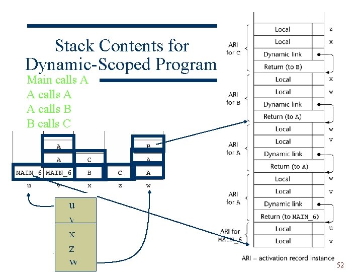 Stack Contents for Dynamic-Scoped Program Main calls A A calls B B calls C