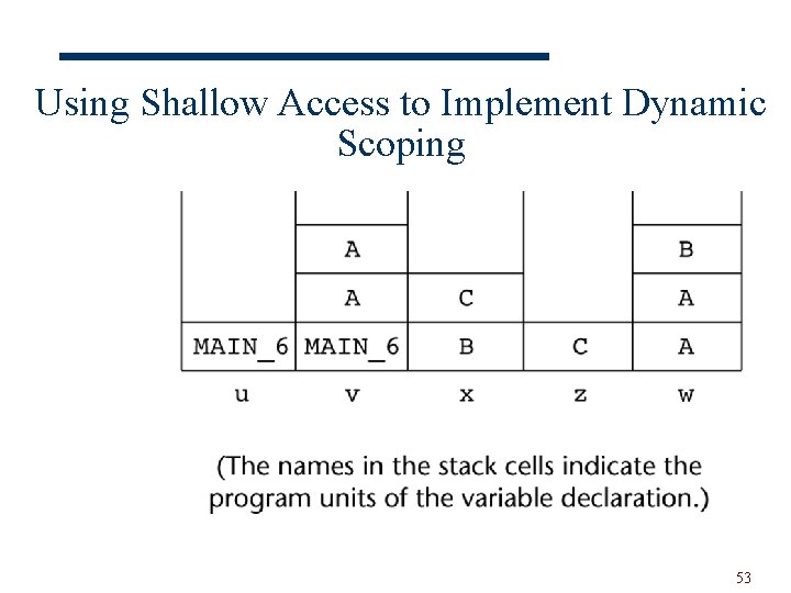 Using Shallow Access to Implement Dynamic Scoping 53 