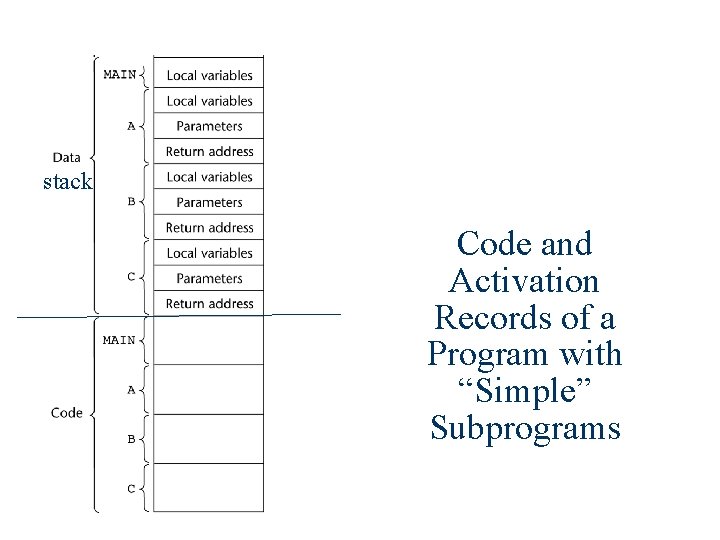 stack Code and Activation Records of a Program with “Simple” Subprograms 