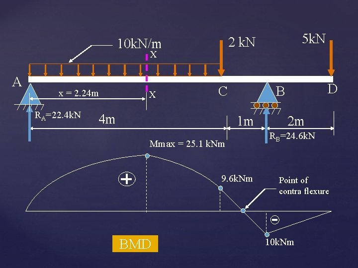 X A x = 2. 24 m RA=22. 4 k. N X C 4