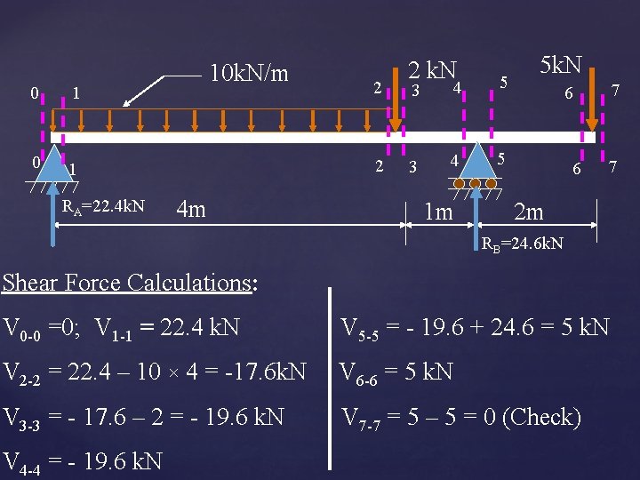 0 1 RA=22. 4 k. N 10 k. N/m 2 2 4 m 2