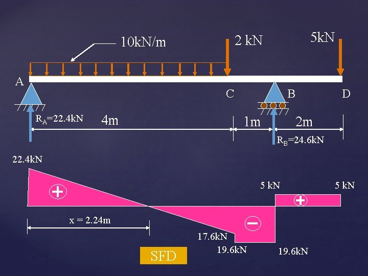 A 5 k. N 2 k. N 10 k. N/m C RA=22. 4 k.