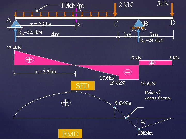 A x = 2. 24 m RA=22. 4 k. N X 4 m 5