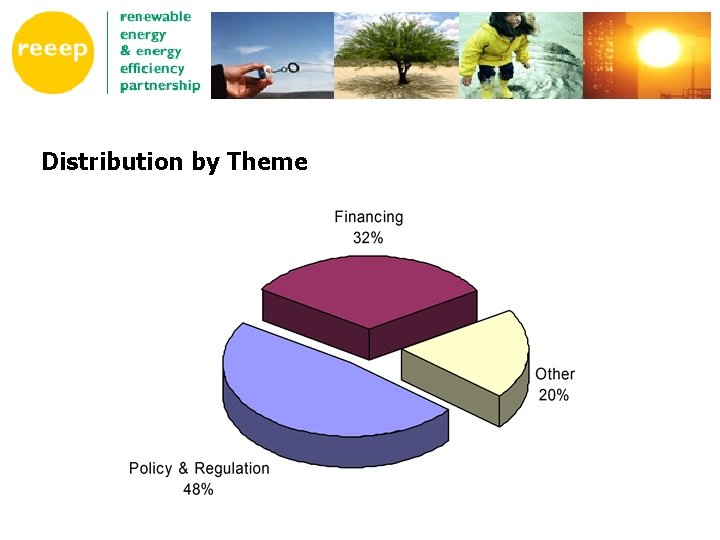 Distribution by Theme 