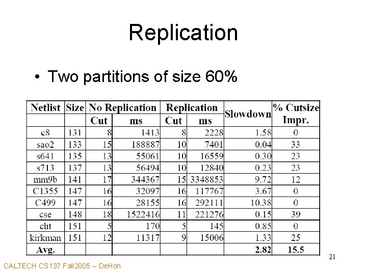 Replication • Two partitions of size 60% 21 CALTECH CS 137 Fall 2005 --