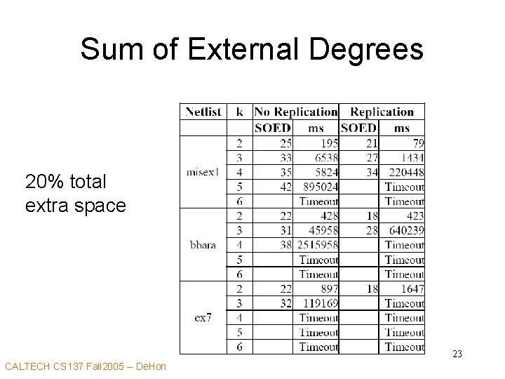 Sum of External Degrees 20% total extra space 23 CALTECH CS 137 Fall 2005