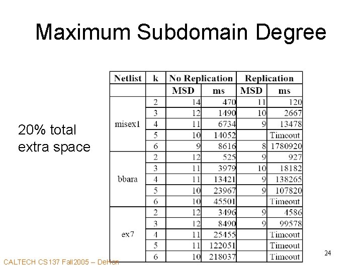 Maximum Subdomain Degree 20% total extra space 24 CALTECH CS 137 Fall 2005 --
