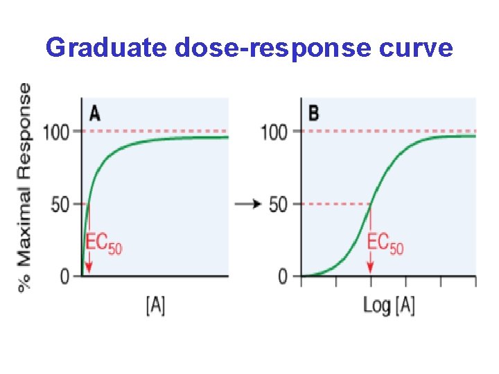 Graduate dose-response curve 