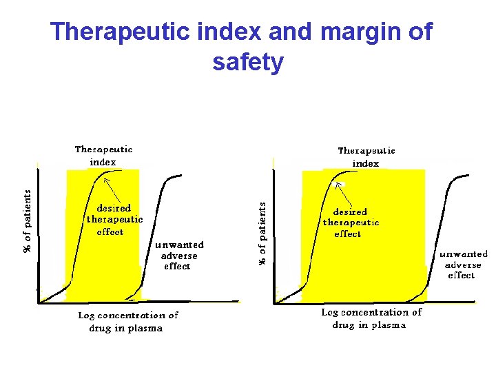 Therapeutic index and margin of safety 