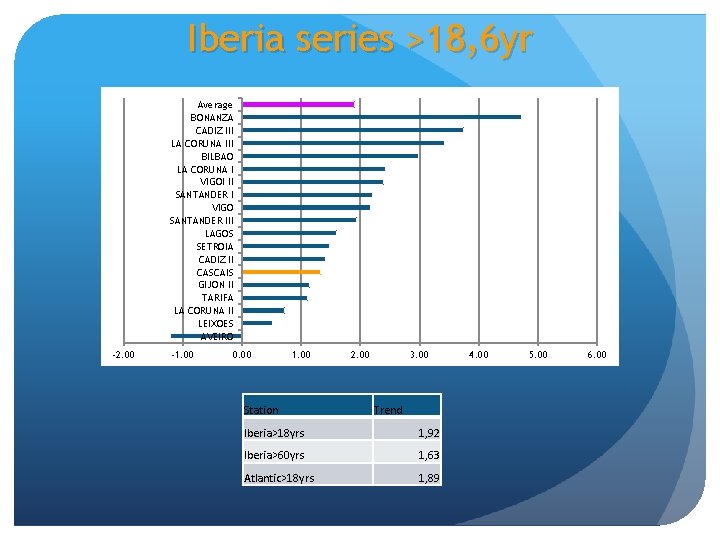 Iberia series >18, 6 yr Average BONANZA CADIZ III LA CORUNA III BILBAO LA