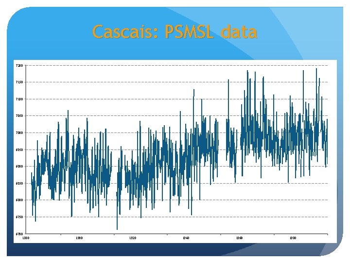 Cascais: PSMSL data 7200 7150 7100 7050 7000 6950 6900 6850 6800 6750 6700