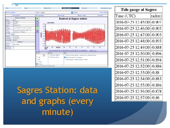 Sagres Station: data and graphs (every minute) 