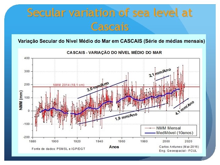 Secular variation of sea level at Cascais 