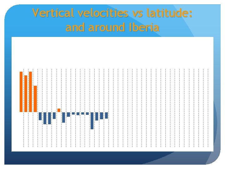 Vertical velocities vs latitude: and around Iberia 